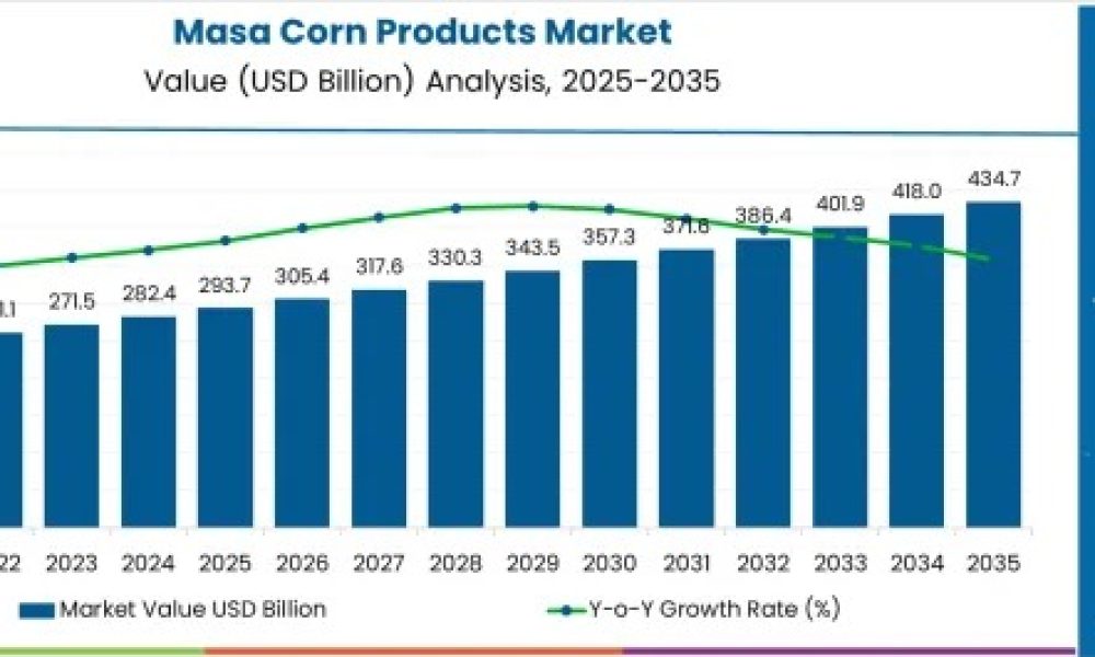 masa-corn-products-market-market