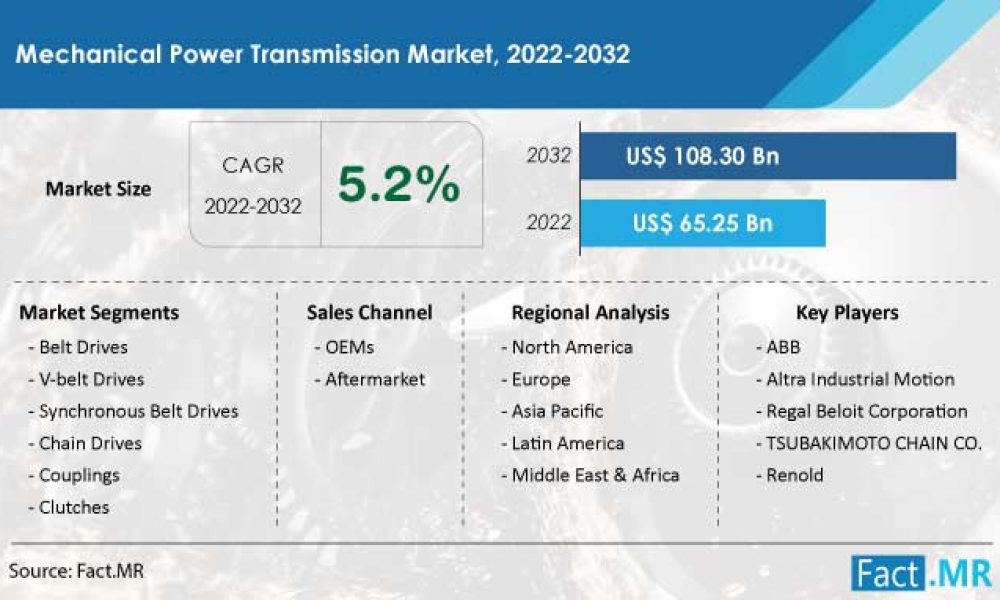 Mechanical Power Transmission Market