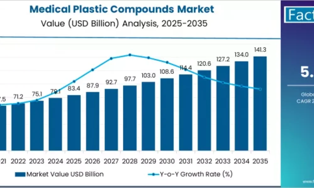 Medical Plastic Compounds Market