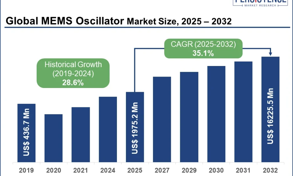 MEMS Oscillator Market
