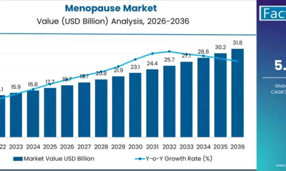 Menopause Market
