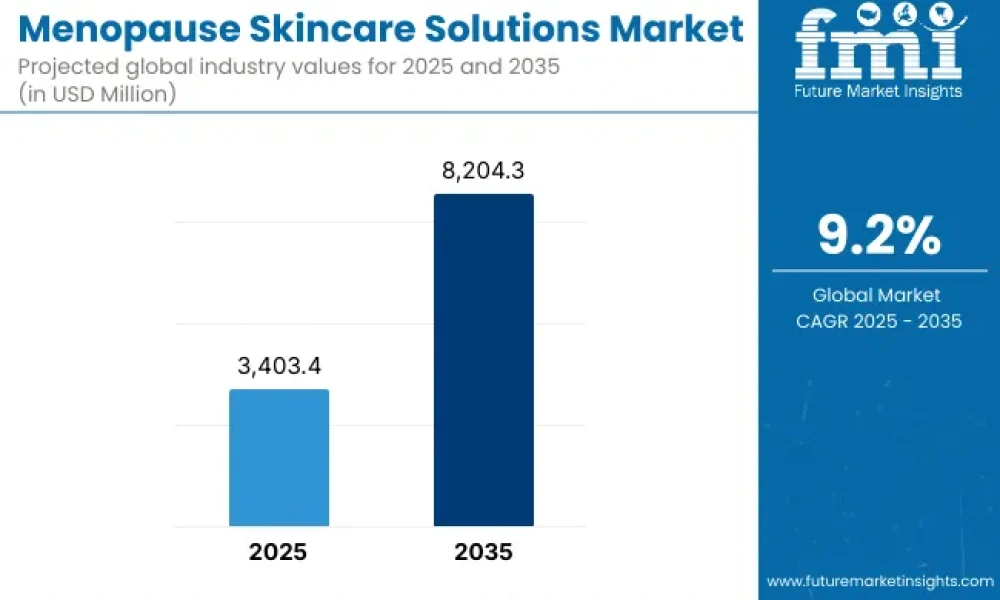 Menopause Skincare Solutions Market