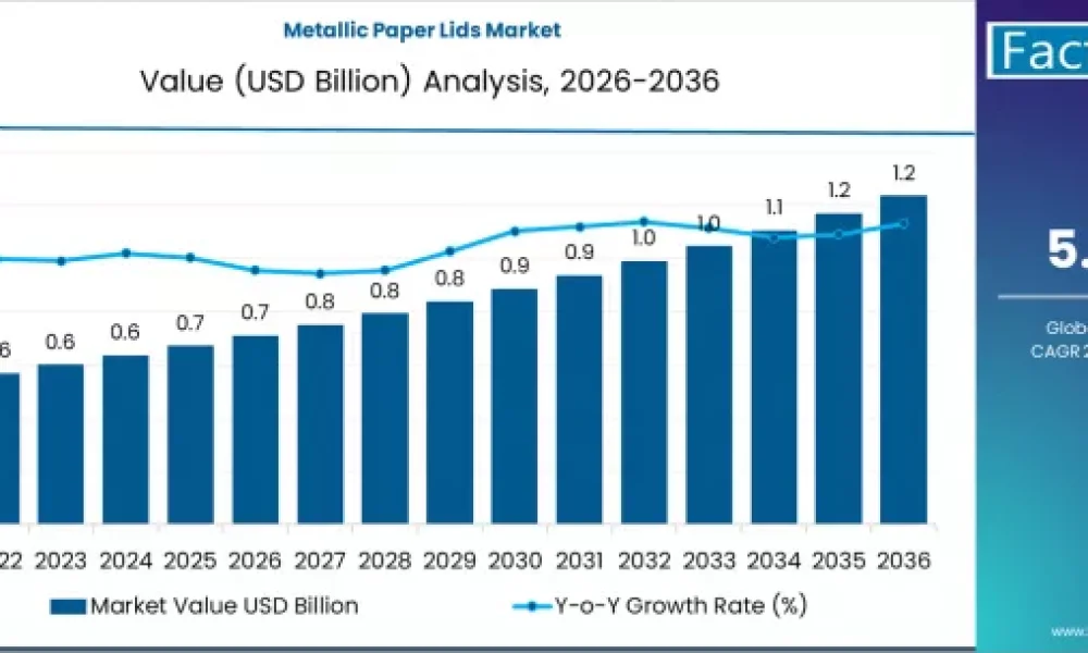 metallic-paper-lids-market-market-value-analysis