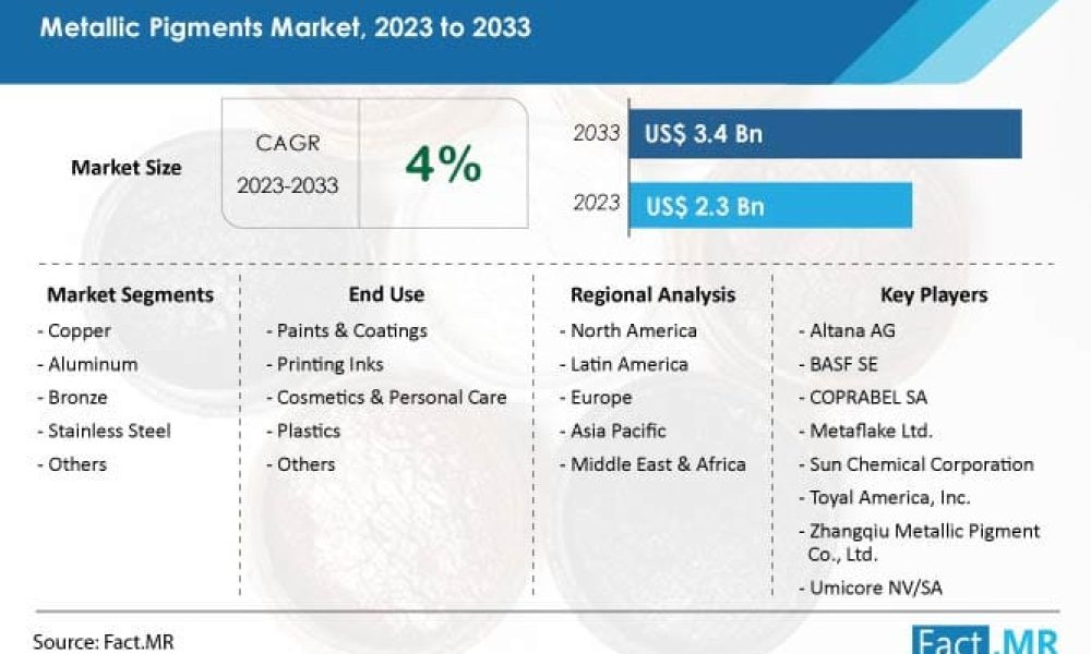 metallic-pigments-market-forecast-2023-2033