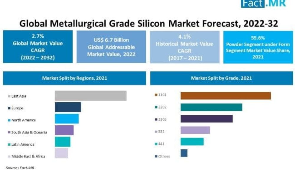 metallurgical-grade-silicon-market-forecast-2022-2032