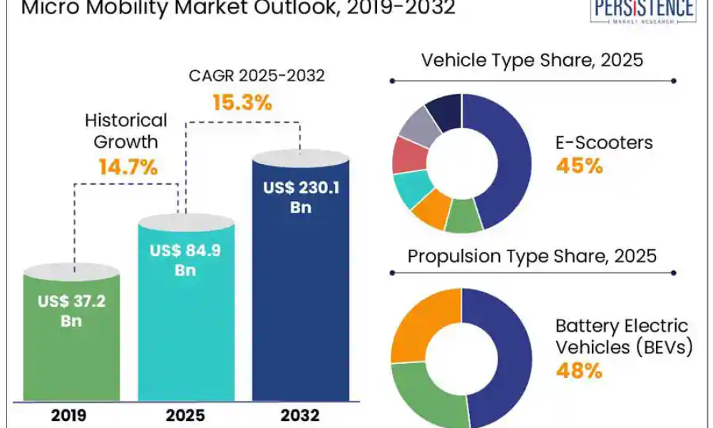 Micro Mobility Market Set to Reach US$ 230.1 Billion by 2032 as ...