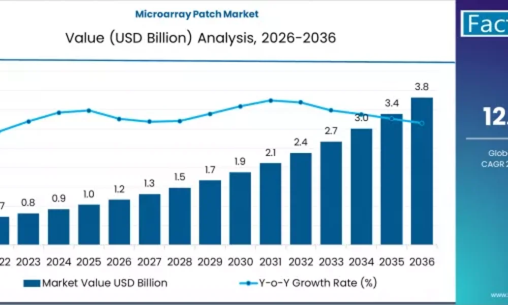 Microarray Patch Market