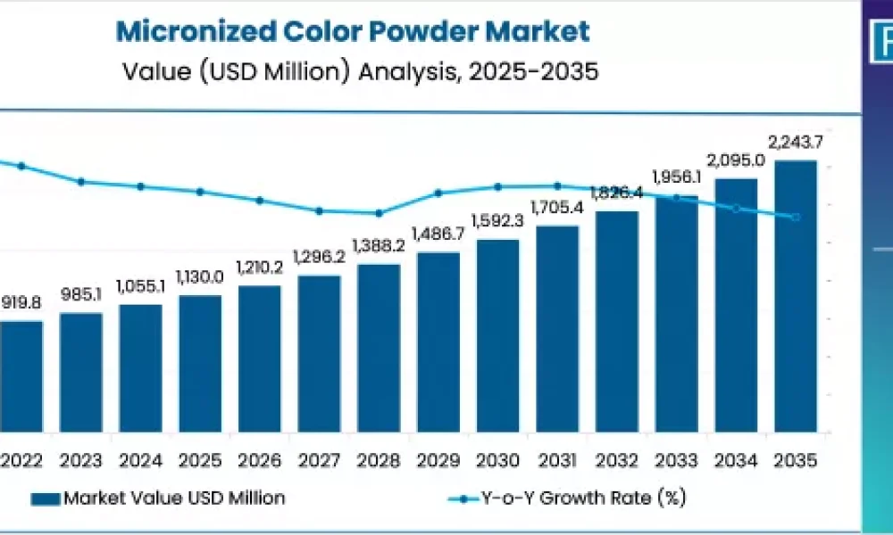 Micronized Color Powder
