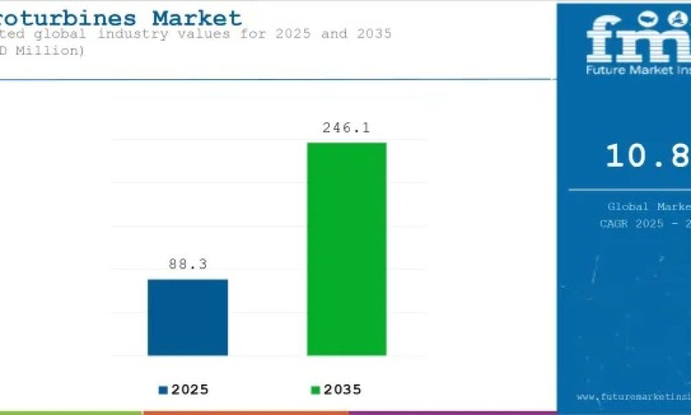Microturbines Market