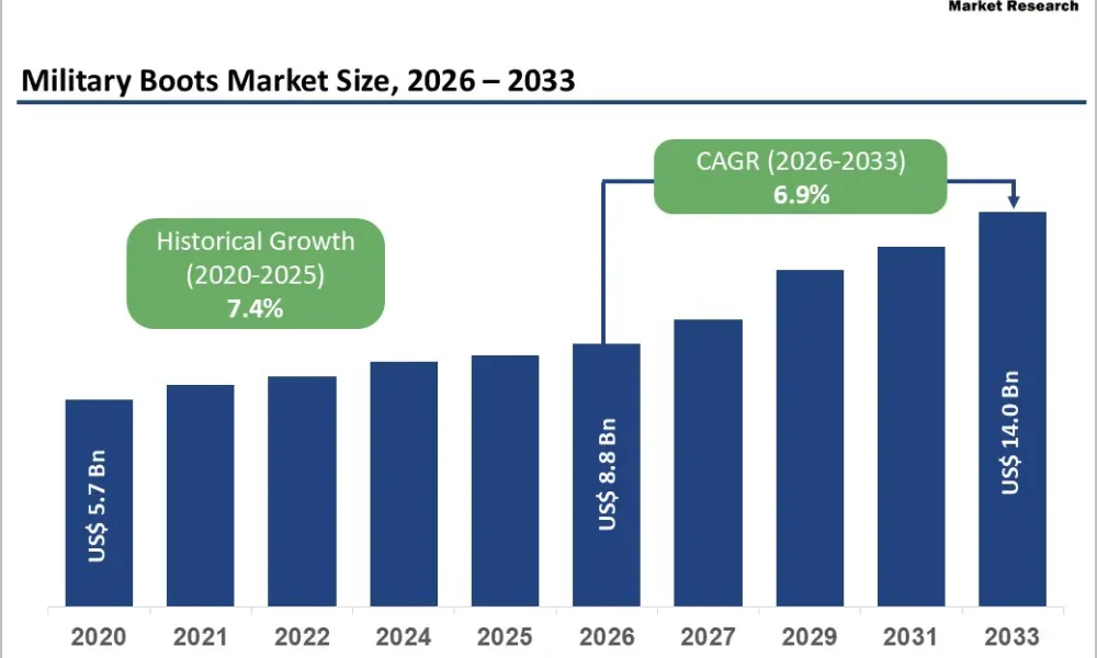 military-boots-market-size-2026–2033