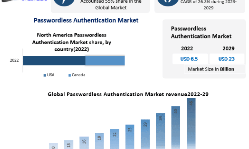 Passwordless Authentication Market Business Strategies