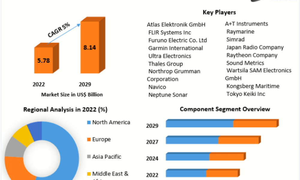 Marine Electronics Market Value Chain, Stakeholder