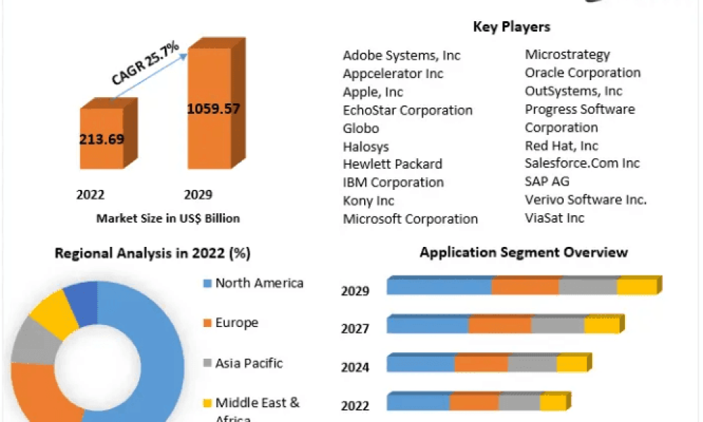 Mobile Application Development Market Growth, Share, Demand
