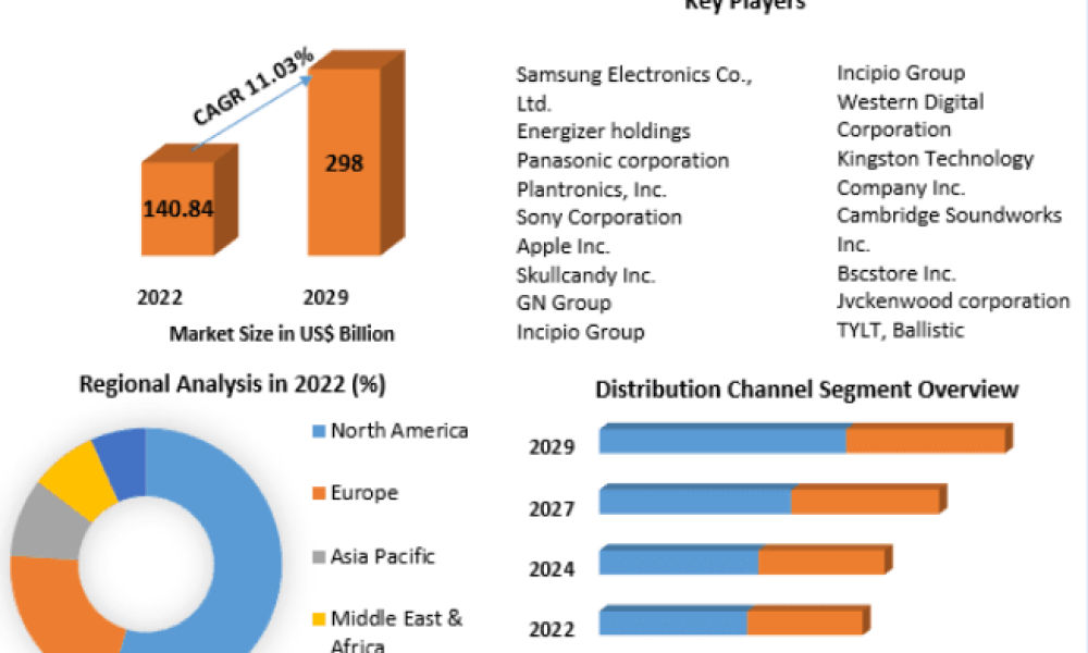 Mobile Phone Accessories Market