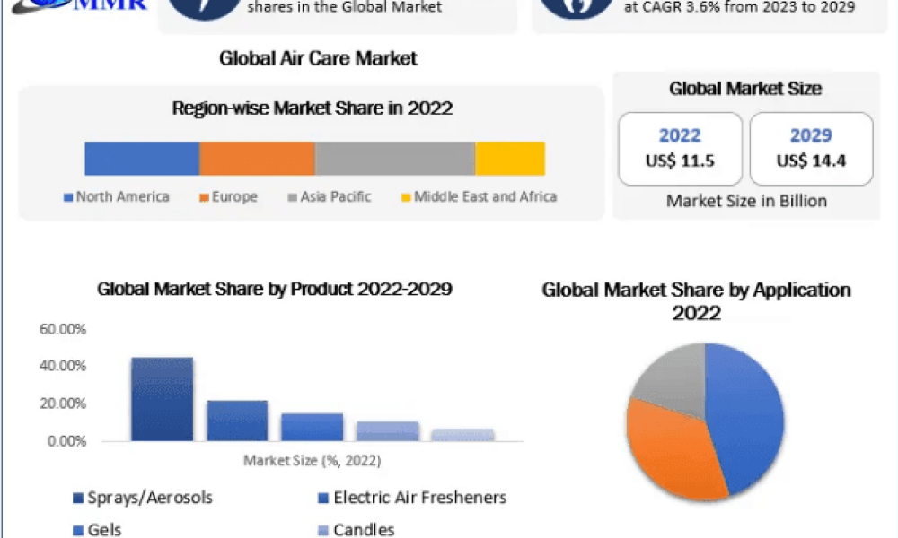 Air Care Market