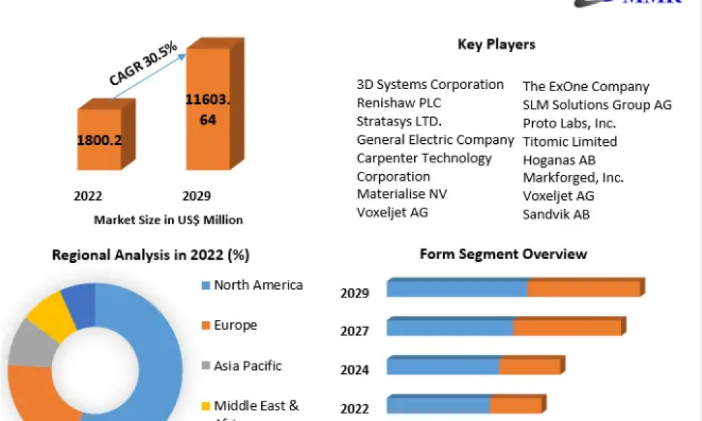 3D Printing Metal Market Global Outlook and Forecast
