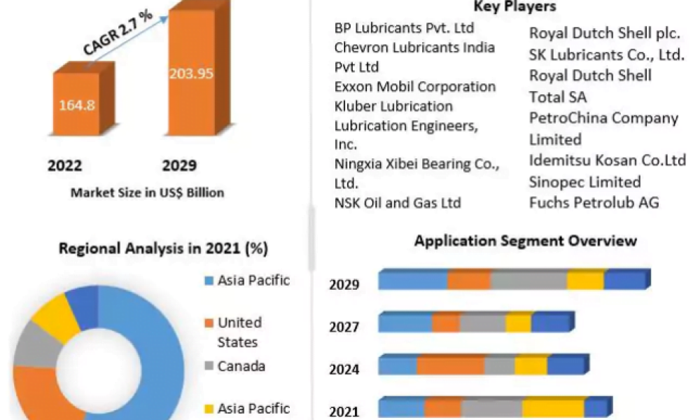 Oil & Gas Lubricants Market Revenue Growth Regional
