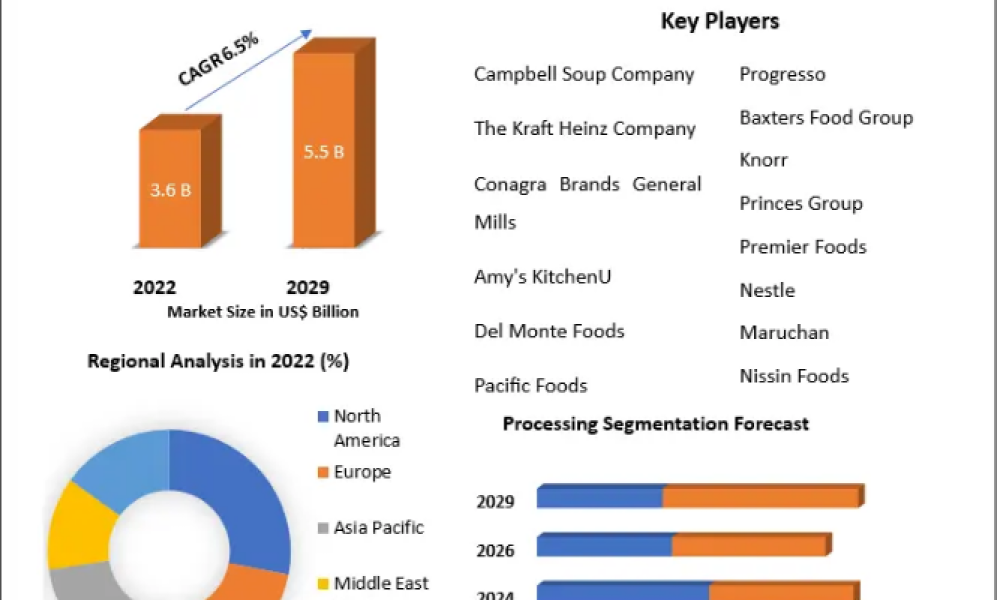 Canned Soup Market Trends by Countries, Type and Application