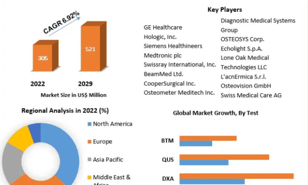 Bone Mineral Testing Market