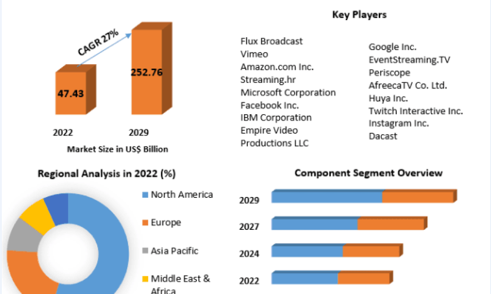 Live Streaming Market Share, Trend, Segmentation