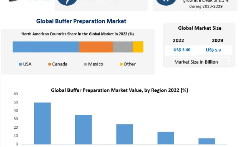 Buffer Preparation Market