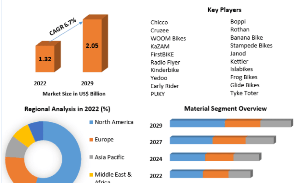 Balance Bike Market
