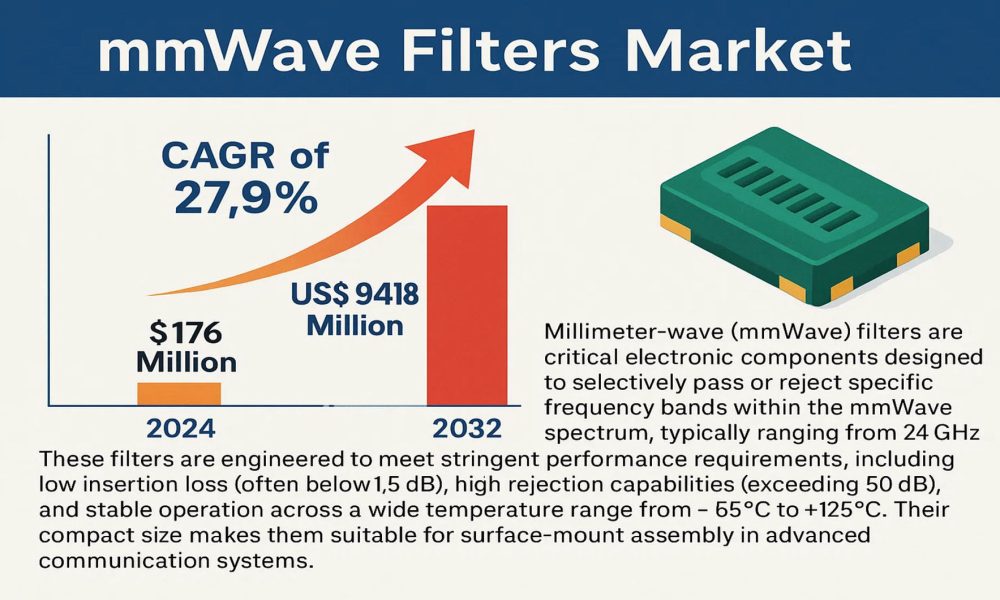 mmWave Filters Market