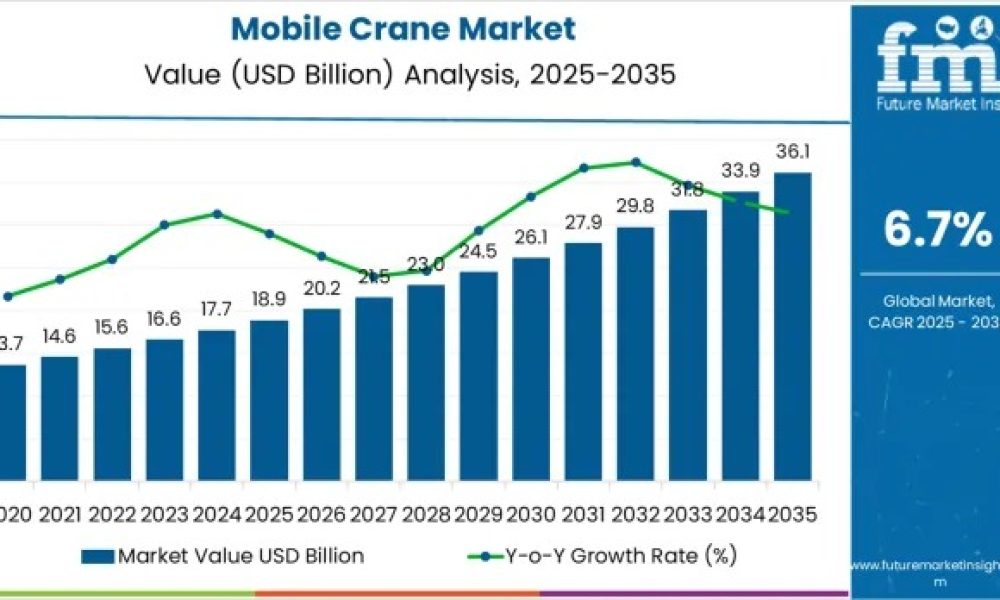 Mobile Crane Market
