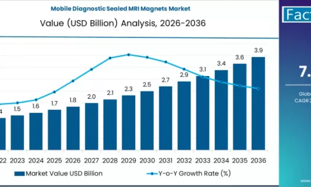 Mobile Diagnostic Sealed MRI Magnets Market