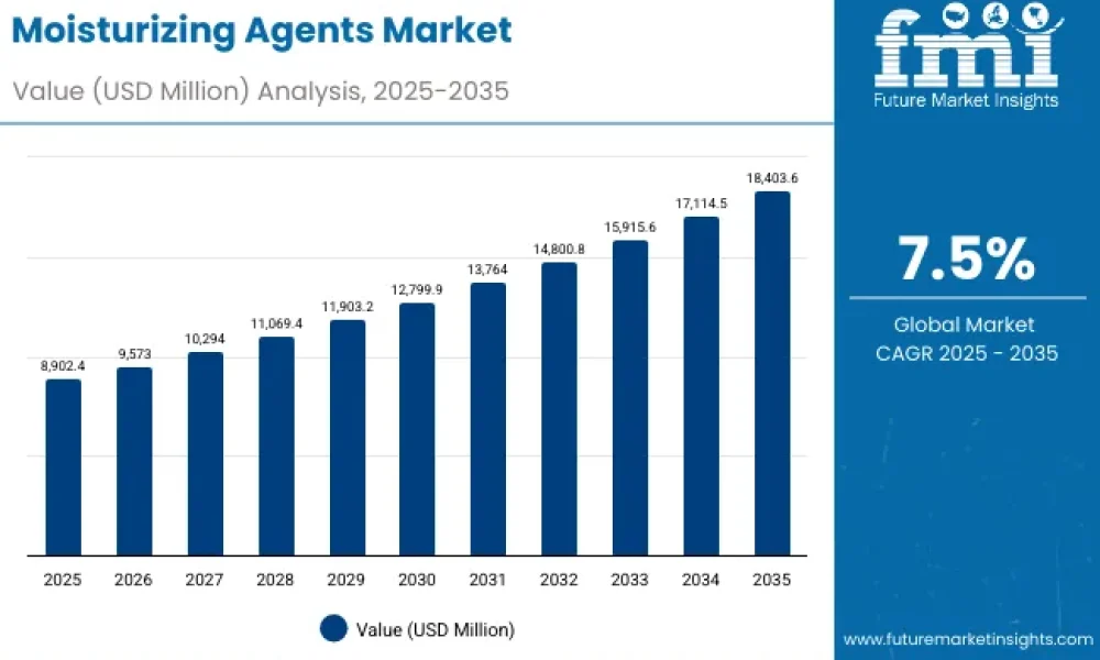 Moisturizing Agents Market