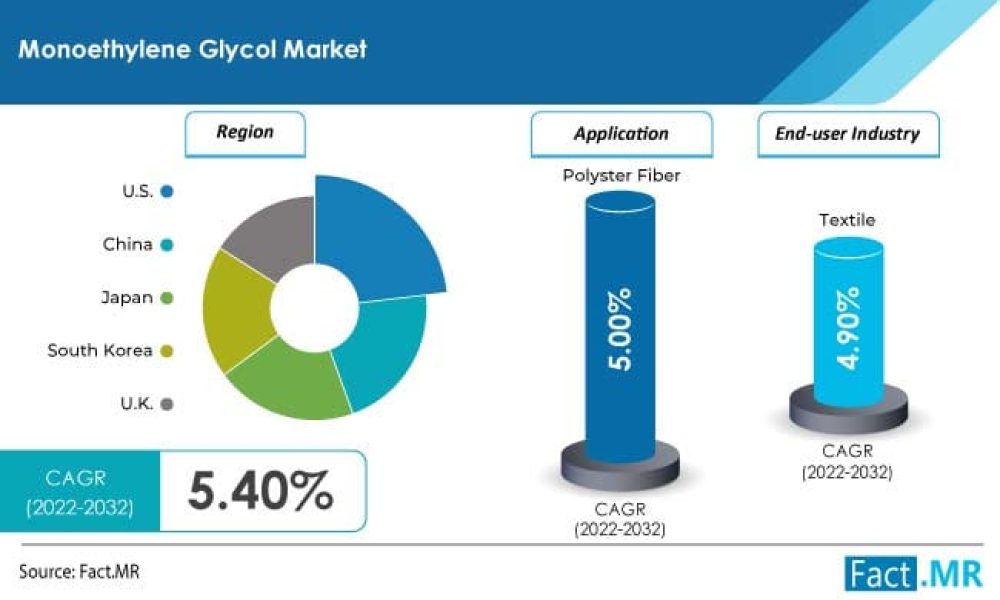 monoethylene-glycol-market-forecast-2022-2032 (1)
