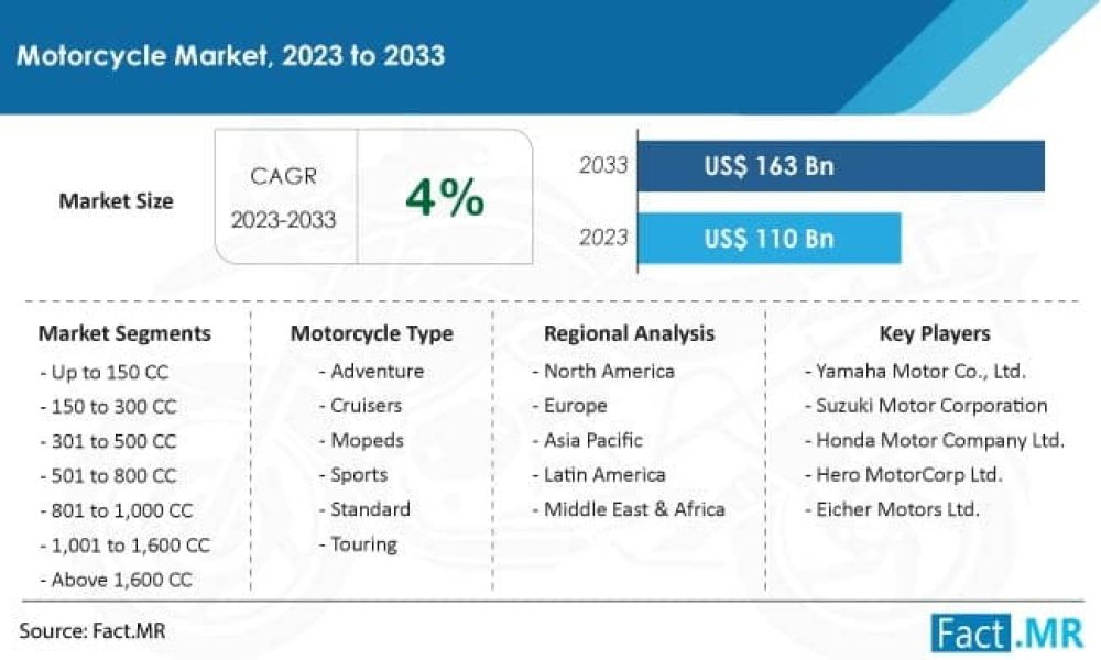 motorcycle-market-forecast-2023-2033