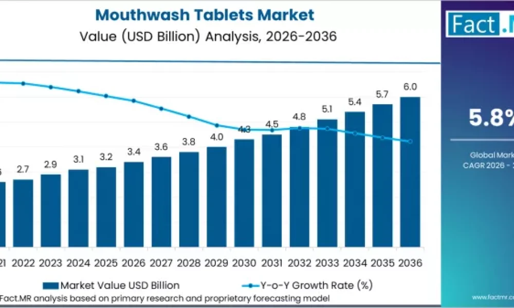 mouthwash-tablets-market-market-value-analysis