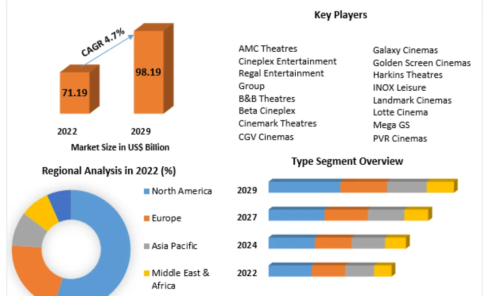 Movie Theaters Market