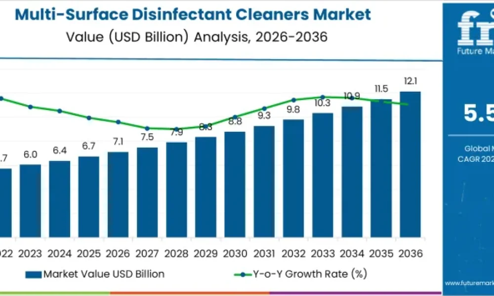 Multi-Surface Disinfectant Cleaners Market