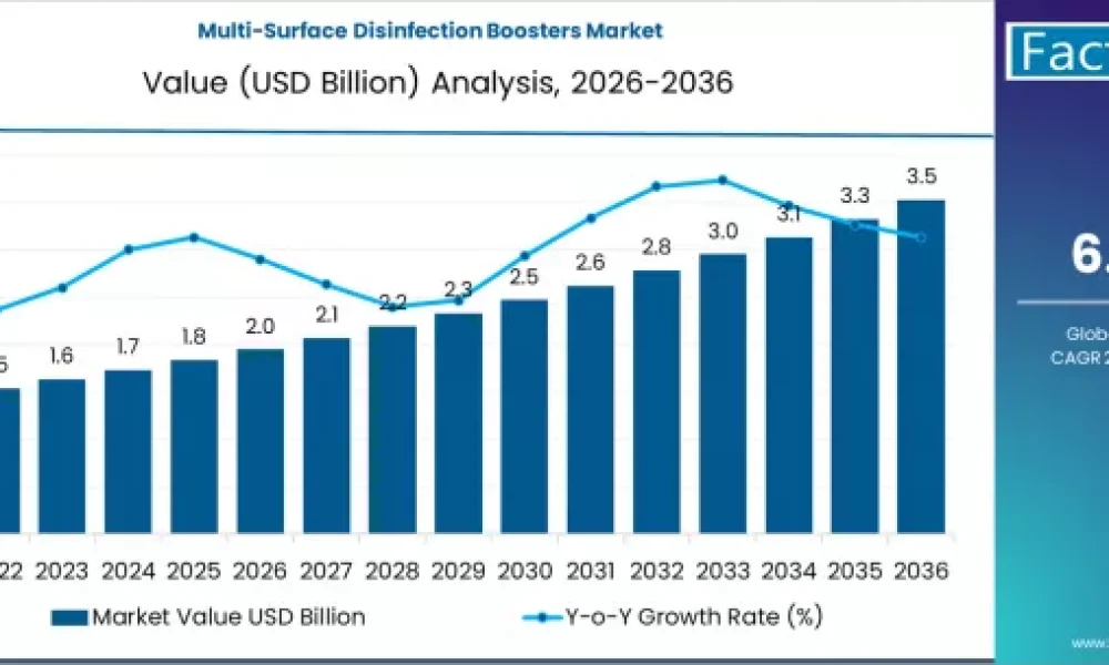 multi-surface-disinfection-boosters-market-market-value-analysis