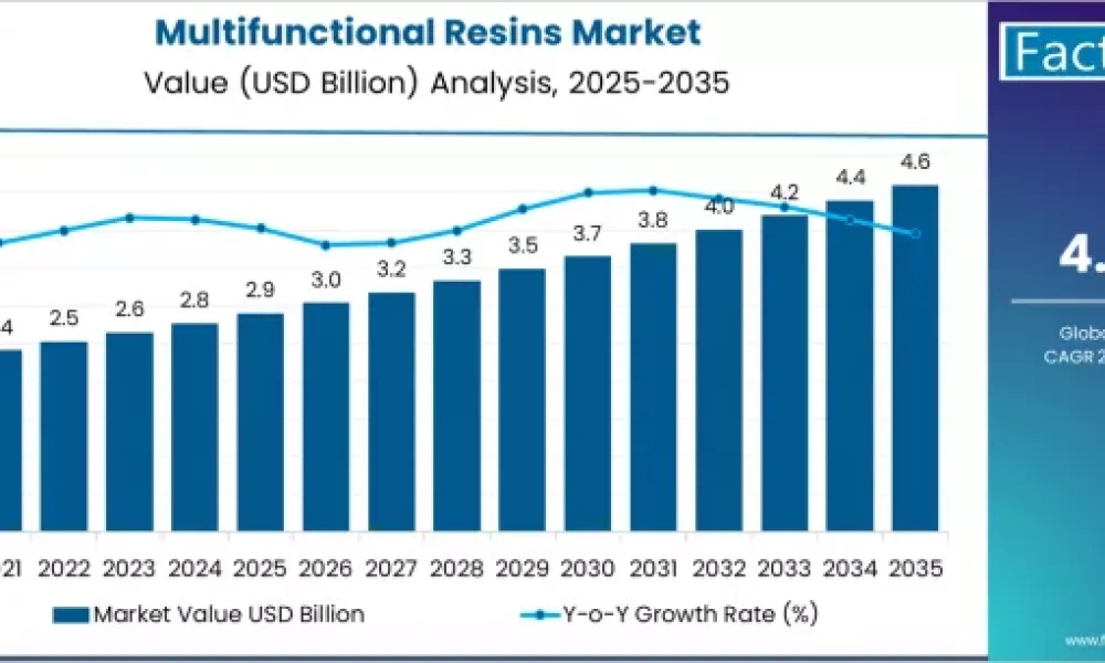 USA Multifunctional Resins Market