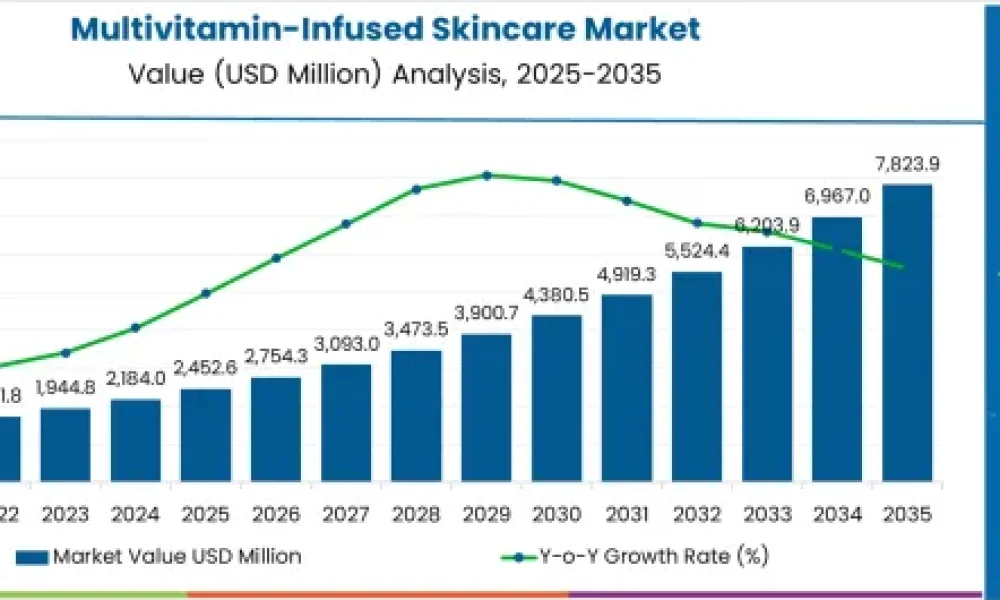 Multivitamin-Infused Skincare Market