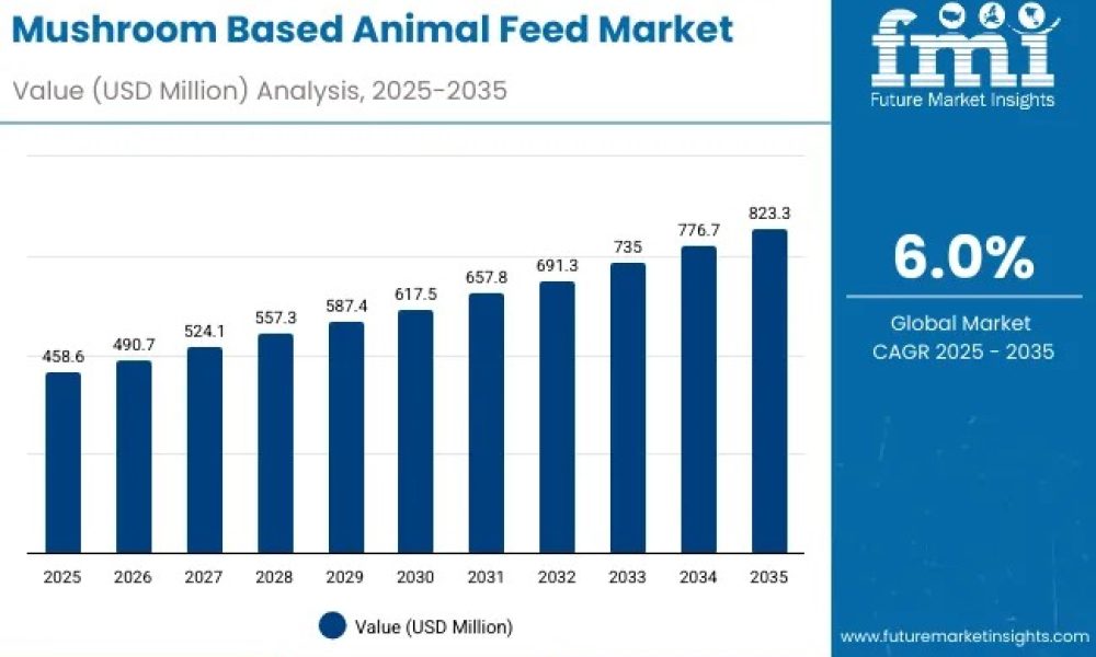 mushroom-based-animal-feed-marke