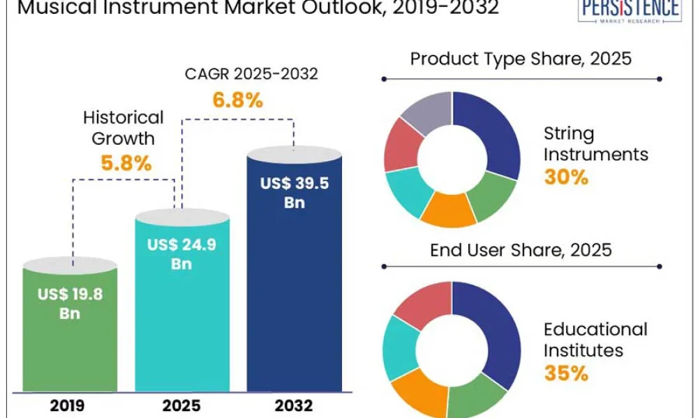 musical-instrument-market-outlook,-2019-2032