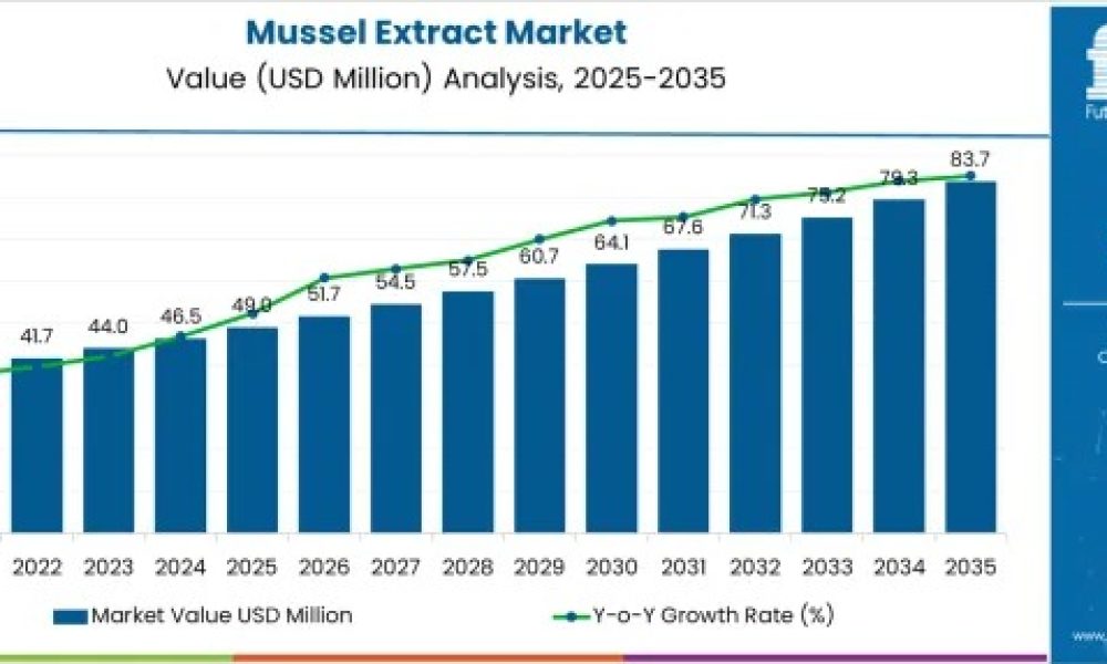 Mussel Extract Market Landscape 2026: Strategic Benchmarking, Pricing ...