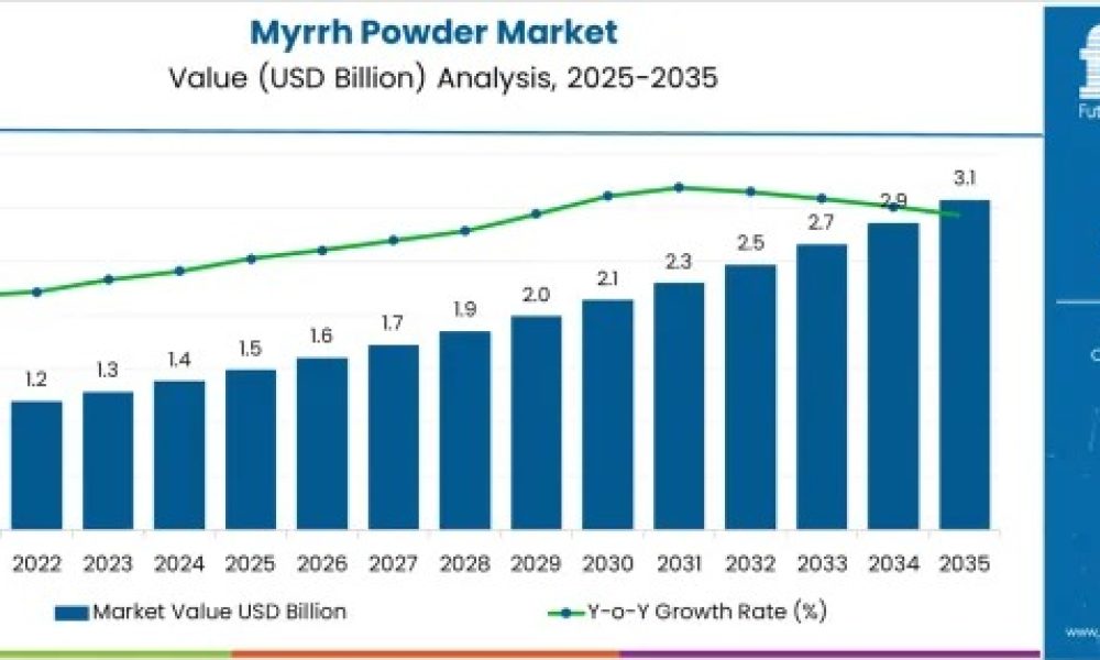 myrrh-powder-market-market-value