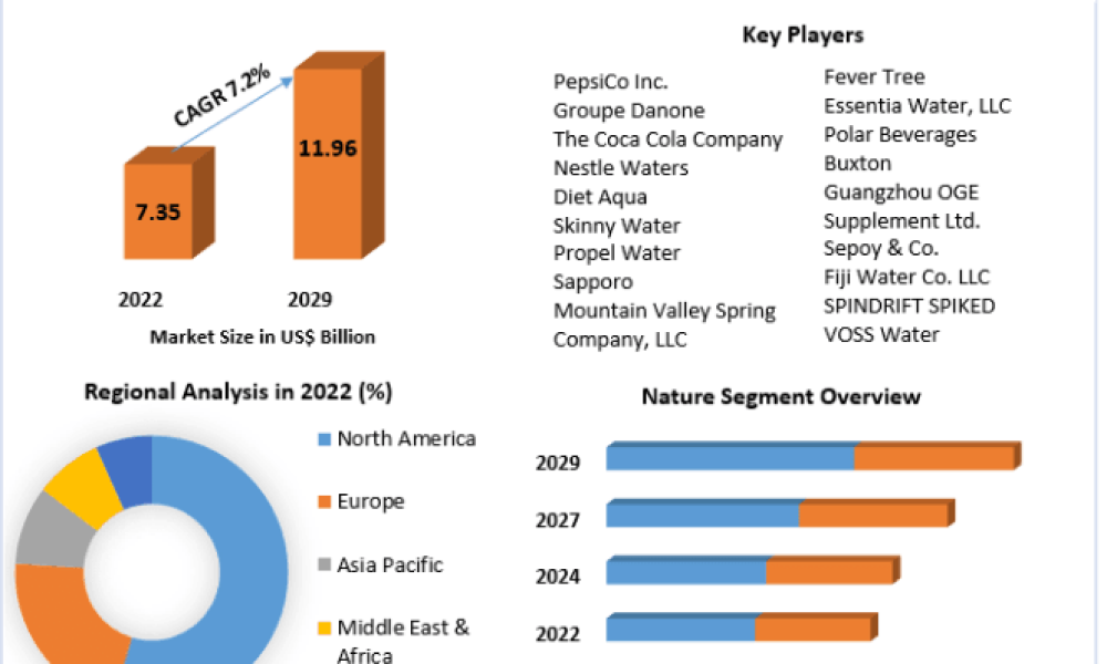 Diet Water Market