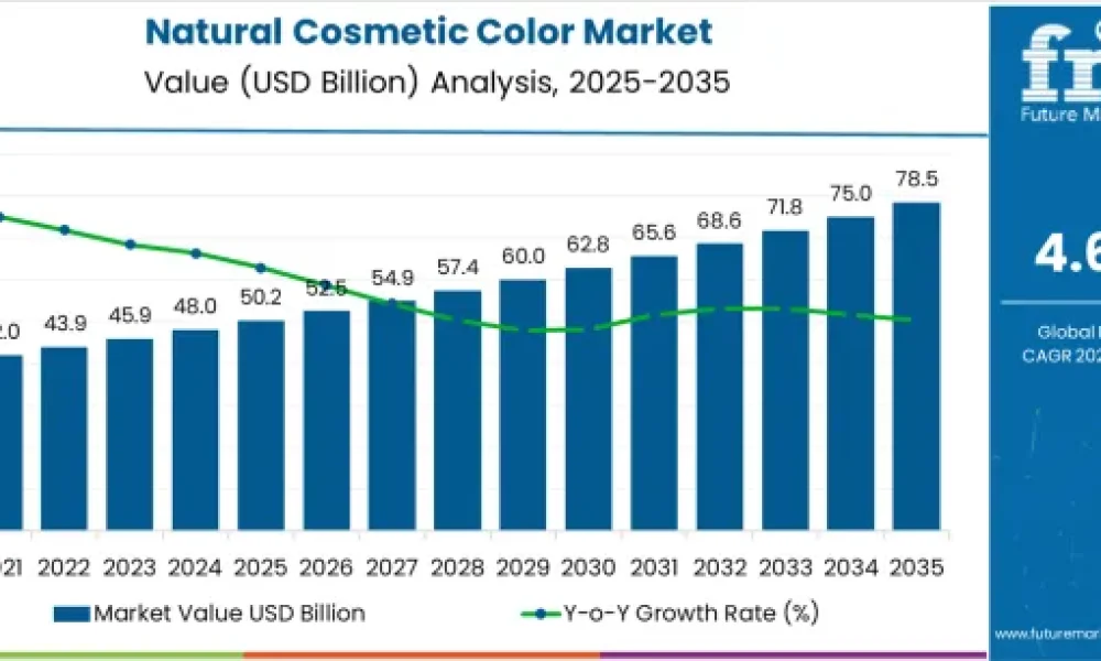 Natural Cosmetic Color Market