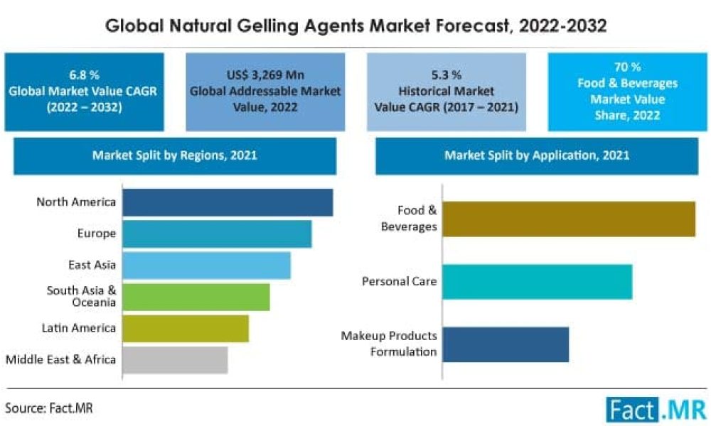Natural Gelling Agents Market