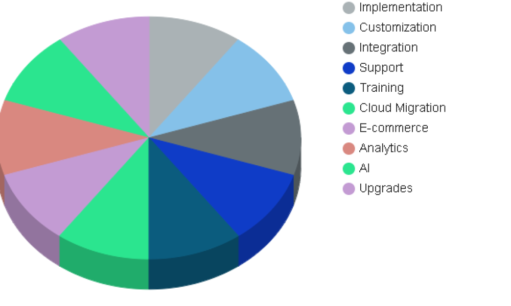 NetSuite Partners Market