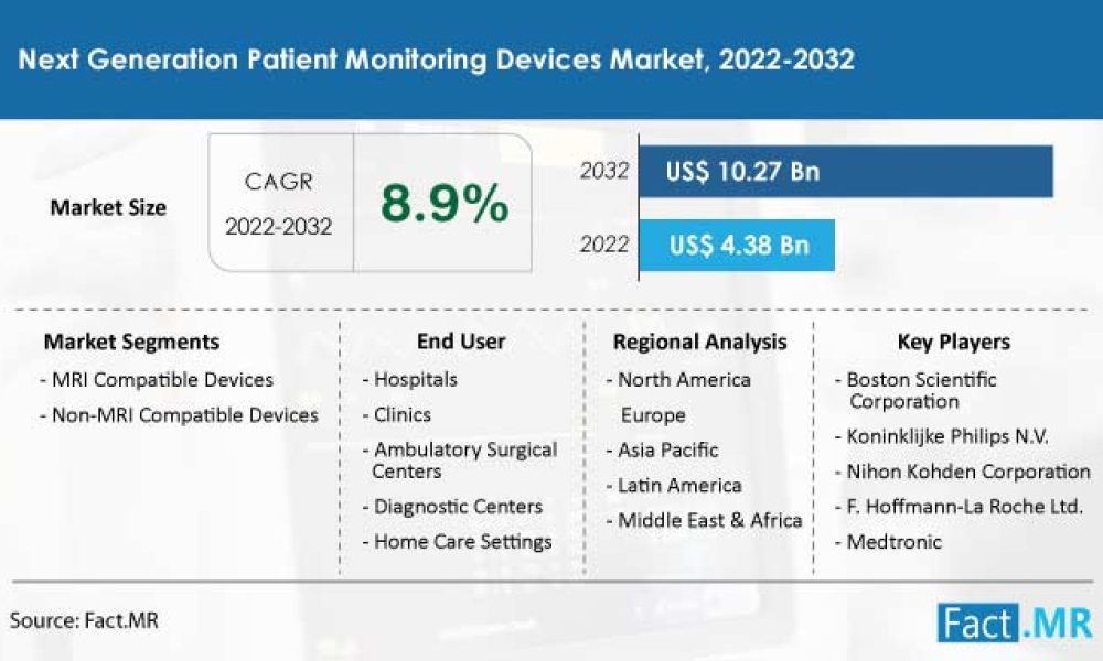 next-generation-patient-monitoring-devices-market-forecast-2022-2032 (1)