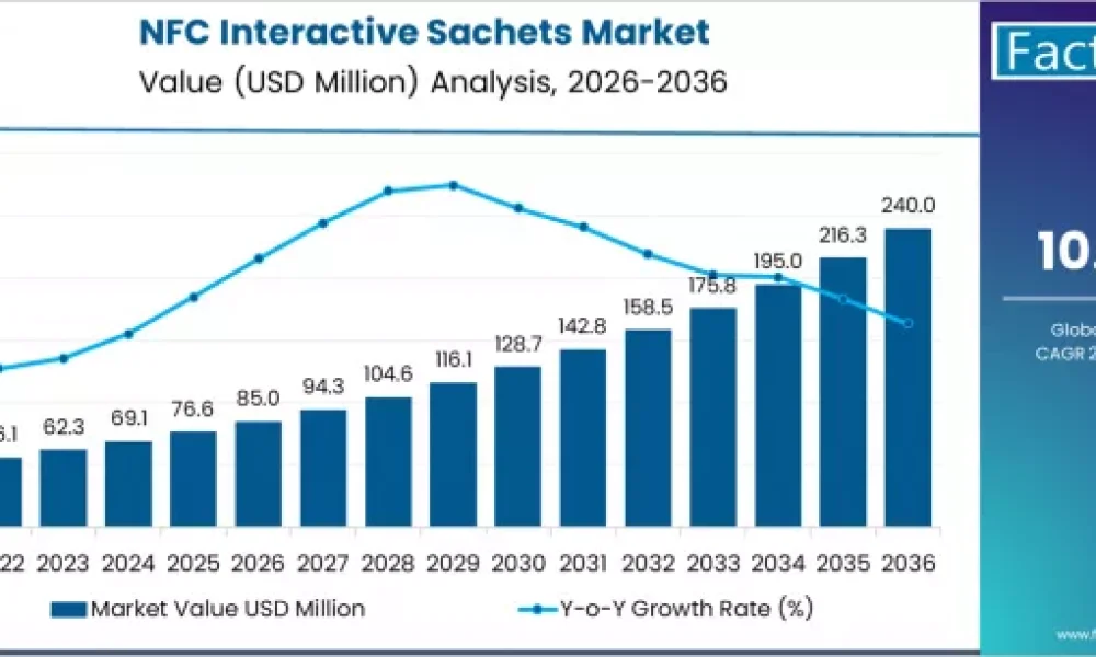 NFC Interactive Sachets Market