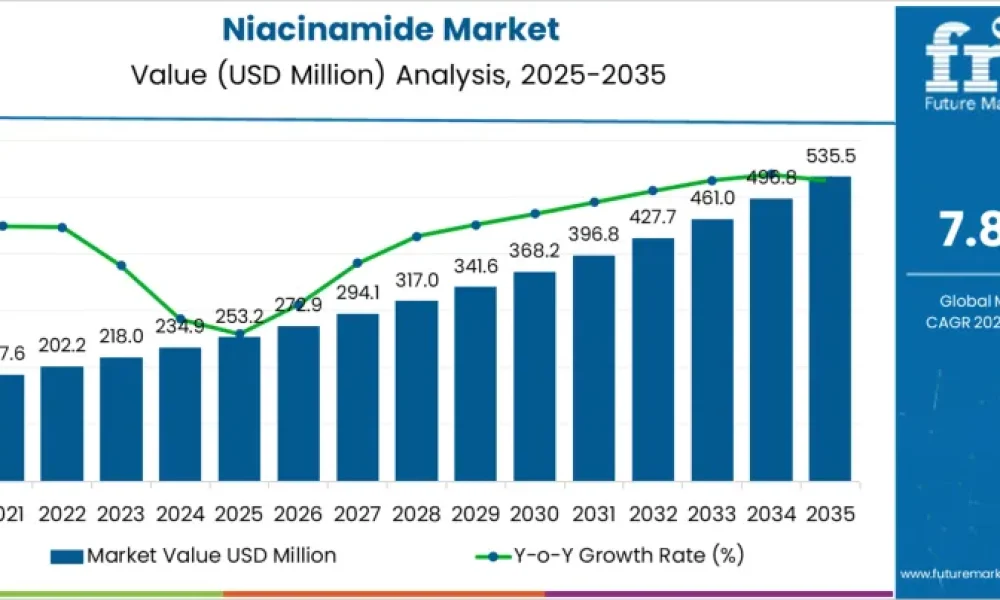Niacinamide Market