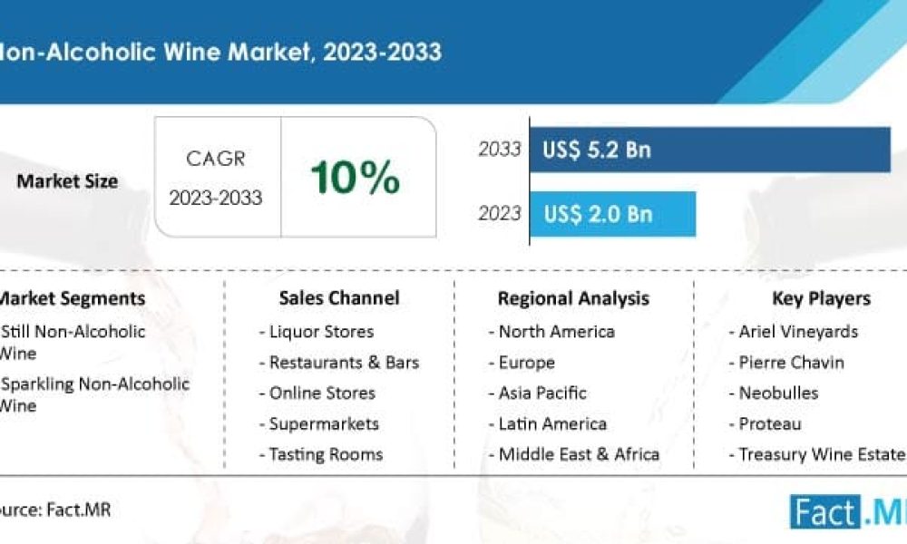 Non-Alcoholic Wine Demand is Estimated to Reach US$ 5.2 Billion by 2033